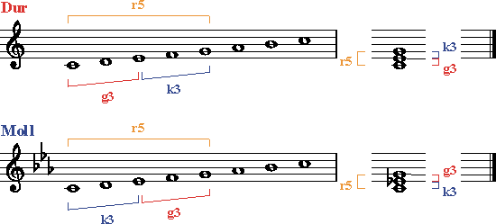 Dur- Moll- Dreiklaenge